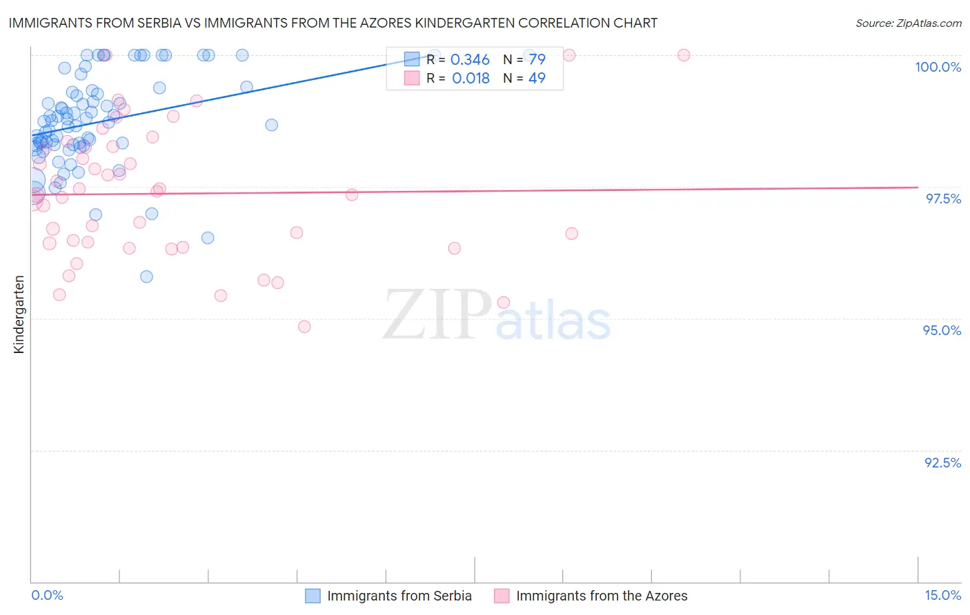 Immigrants from Serbia vs Immigrants from the Azores Kindergarten