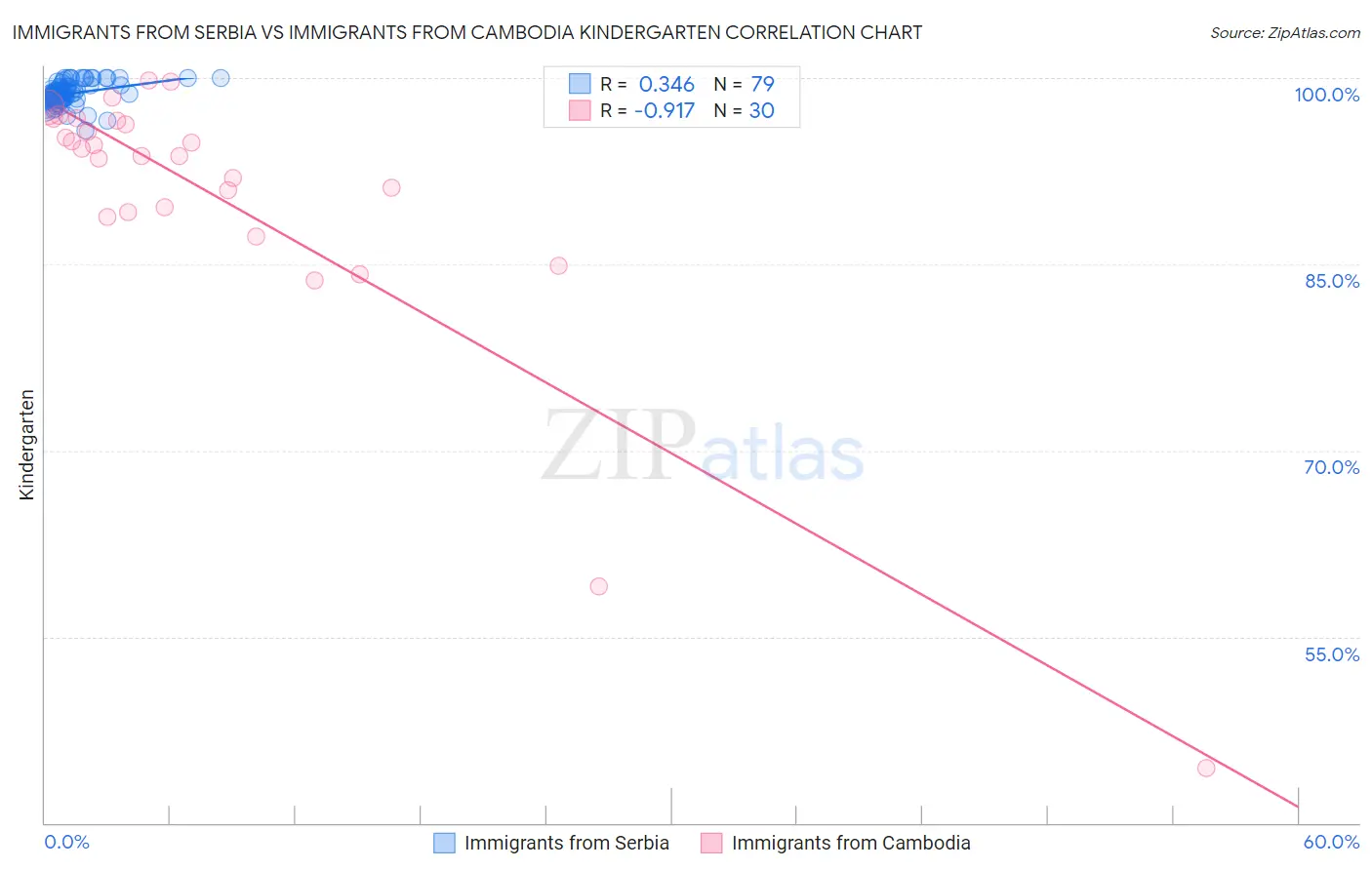 Immigrants from Serbia vs Immigrants from Cambodia Kindergarten