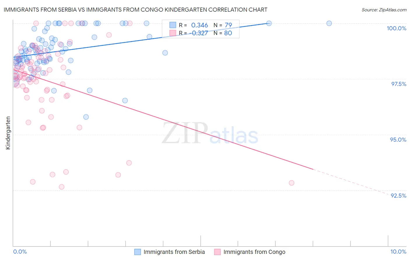Immigrants from Serbia vs Immigrants from Congo Kindergarten