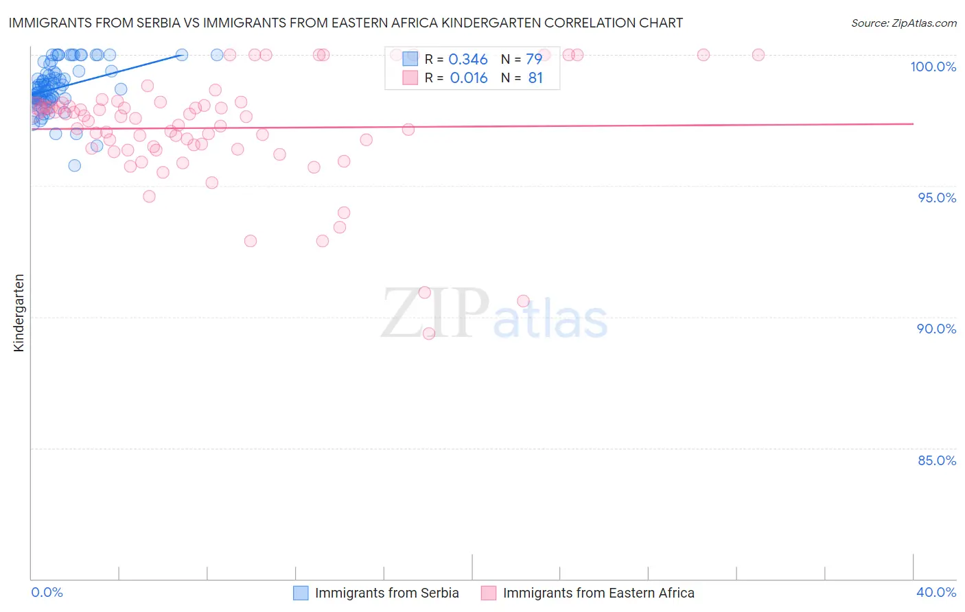 Immigrants from Serbia vs Immigrants from Eastern Africa Kindergarten