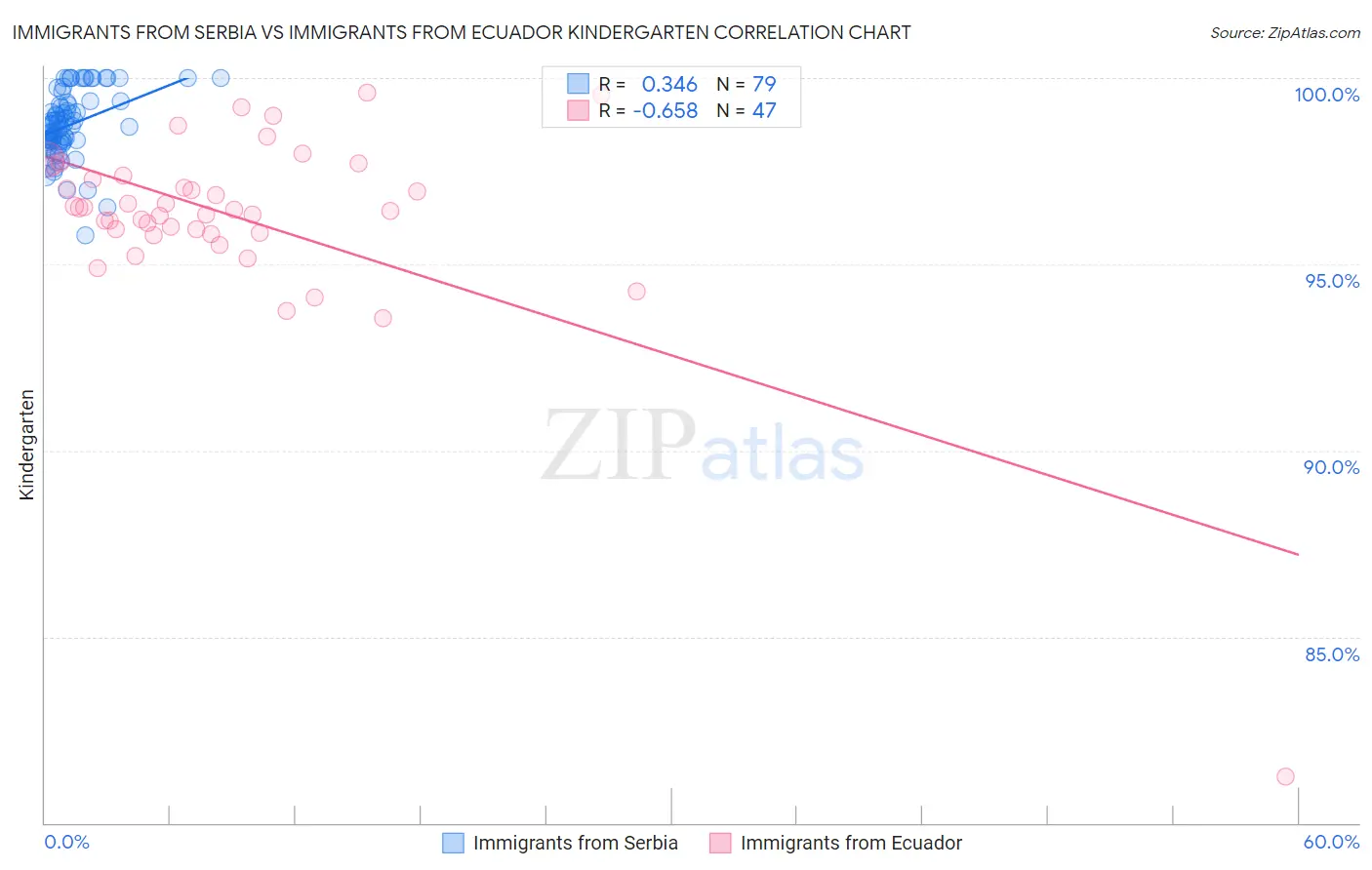 Immigrants from Serbia vs Immigrants from Ecuador Kindergarten