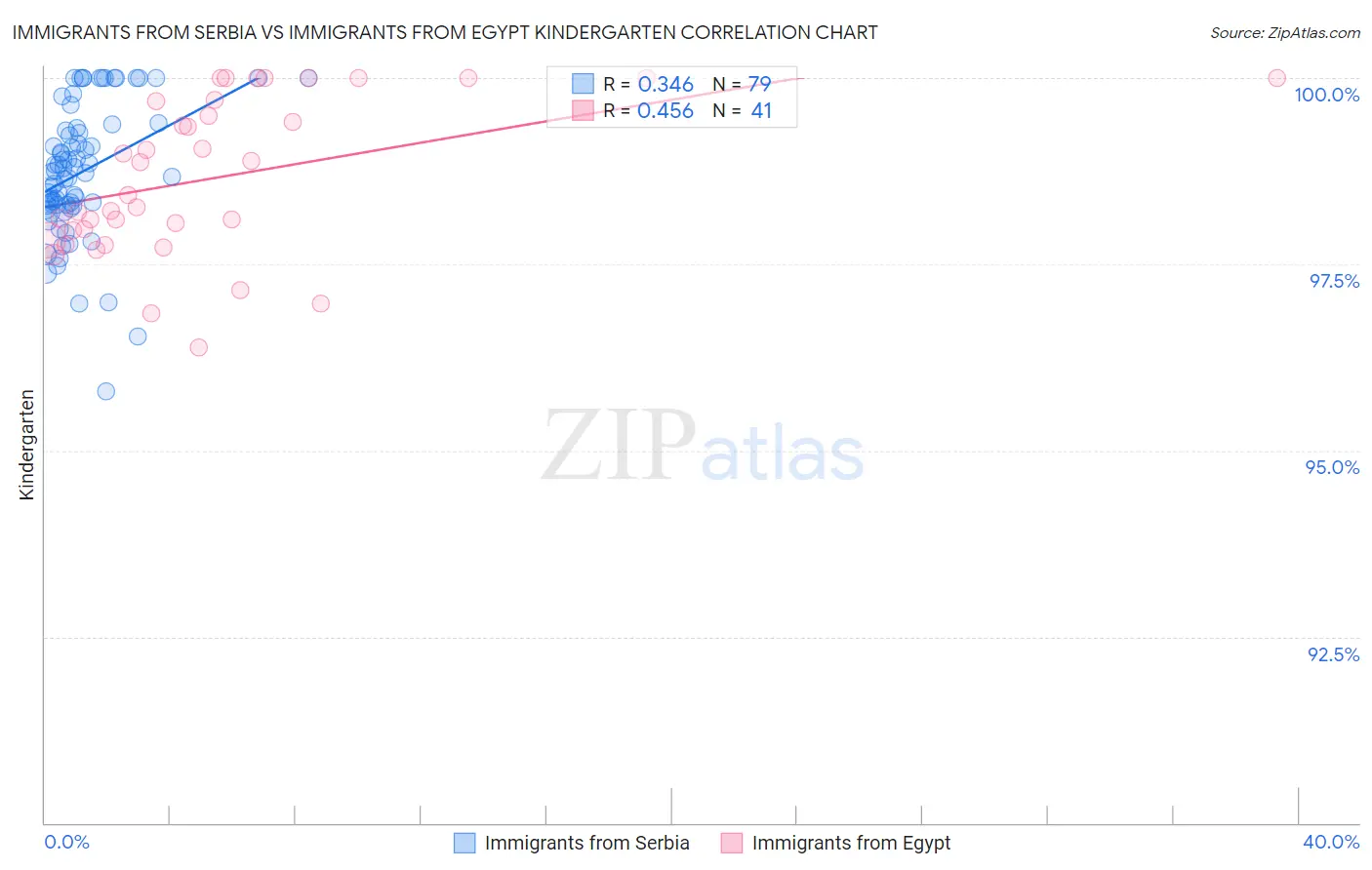 Immigrants from Serbia vs Immigrants from Egypt Kindergarten