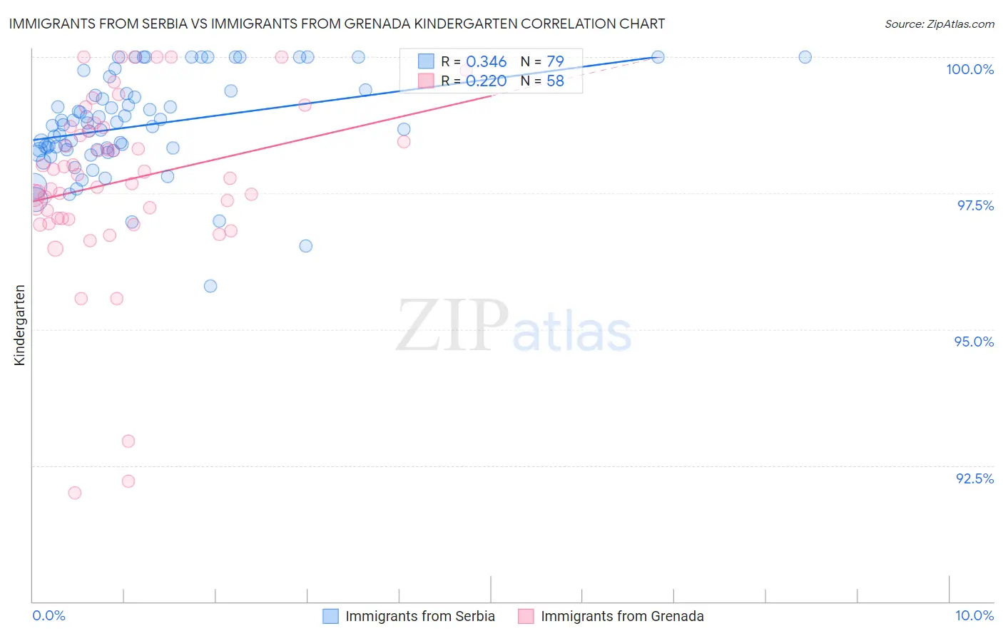 Immigrants from Serbia vs Immigrants from Grenada Kindergarten