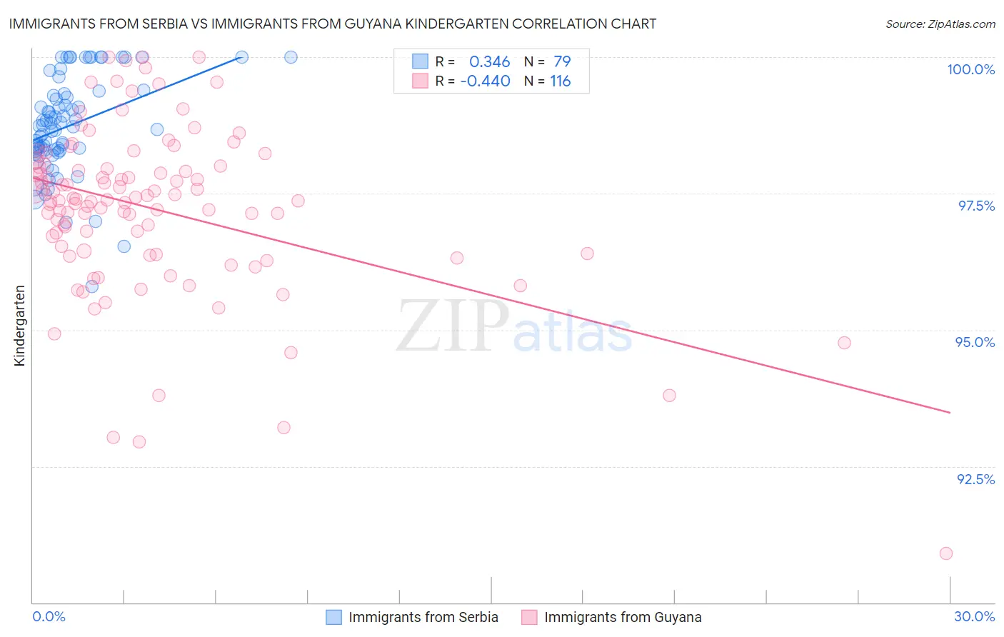 Immigrants from Serbia vs Immigrants from Guyana Kindergarten
