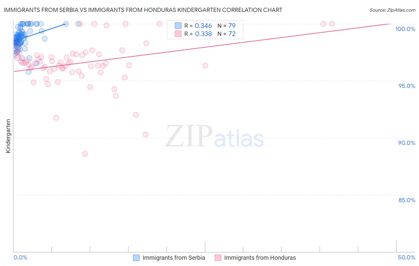 Immigrants from Serbia vs Immigrants from Honduras Kindergarten