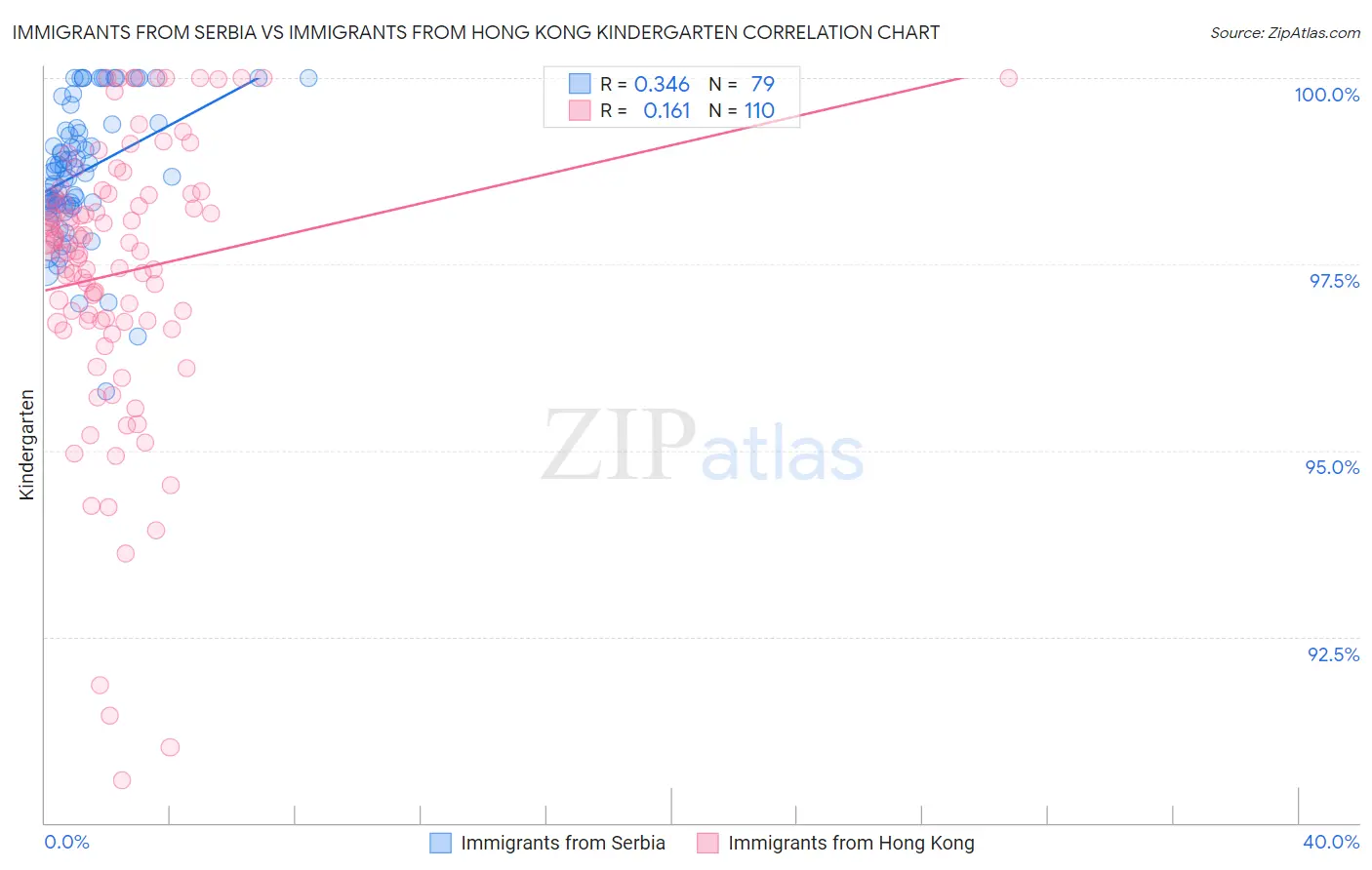 Immigrants from Serbia vs Immigrants from Hong Kong Kindergarten