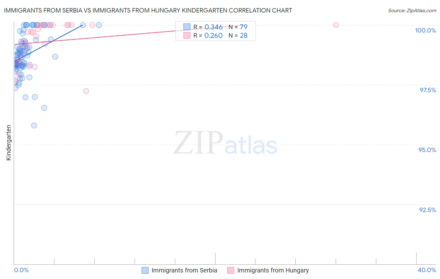 Immigrants from Serbia vs Immigrants from Hungary Kindergarten