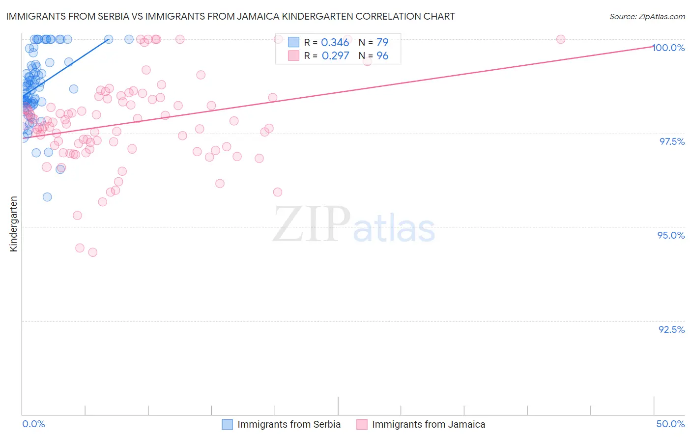 Immigrants from Serbia vs Immigrants from Jamaica Kindergarten