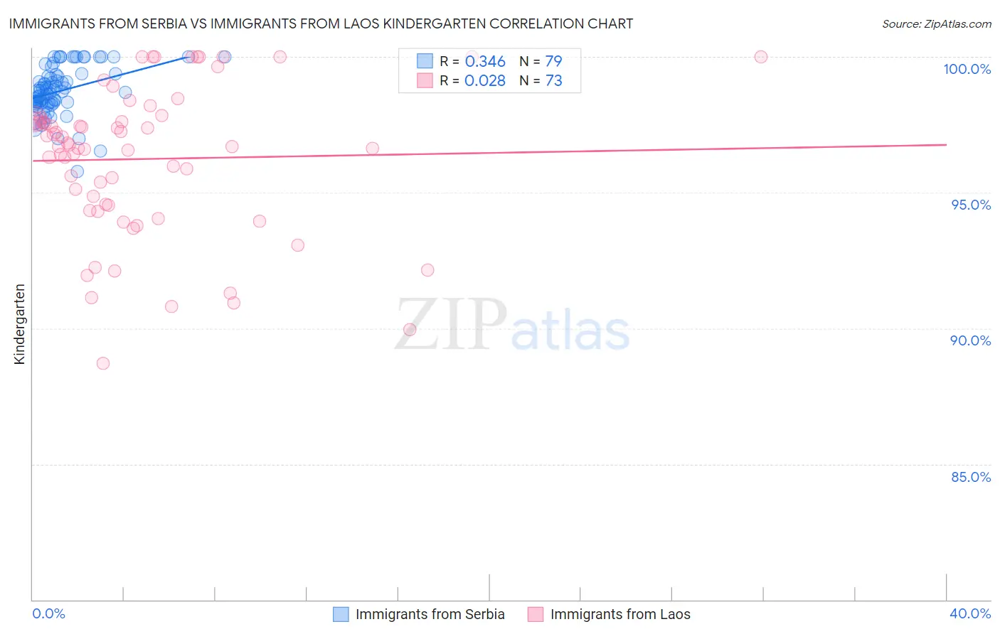 Immigrants from Serbia vs Immigrants from Laos Kindergarten