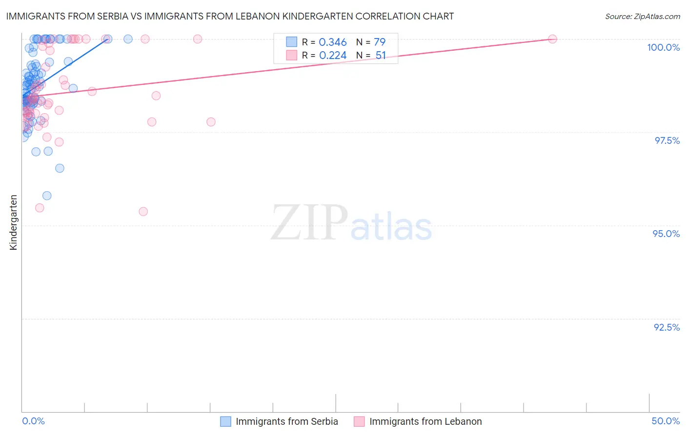 Immigrants from Serbia vs Immigrants from Lebanon Kindergarten