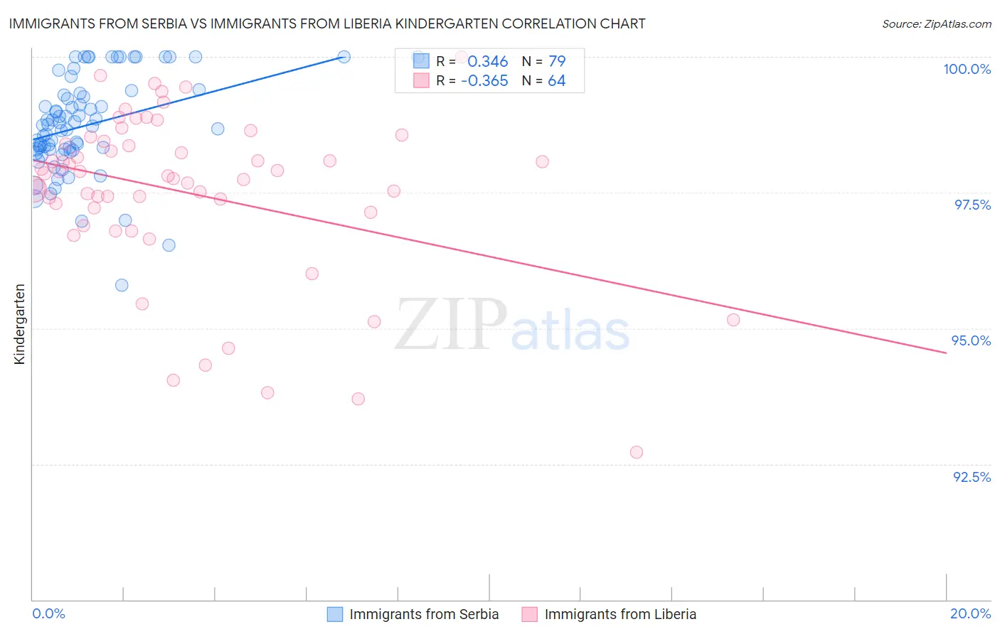 Immigrants from Serbia vs Immigrants from Liberia Kindergarten
