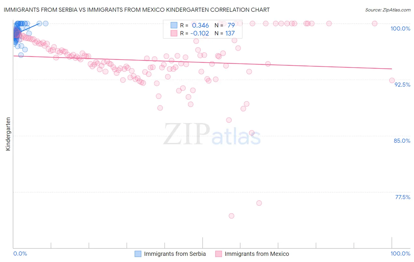 Immigrants from Serbia vs Immigrants from Mexico Kindergarten