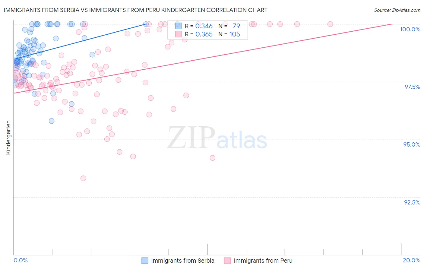 Immigrants from Serbia vs Immigrants from Peru Kindergarten