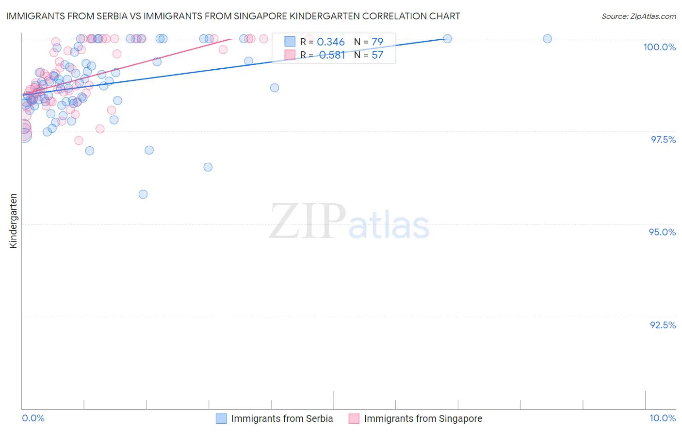 Immigrants from Serbia vs Immigrants from Singapore Kindergarten