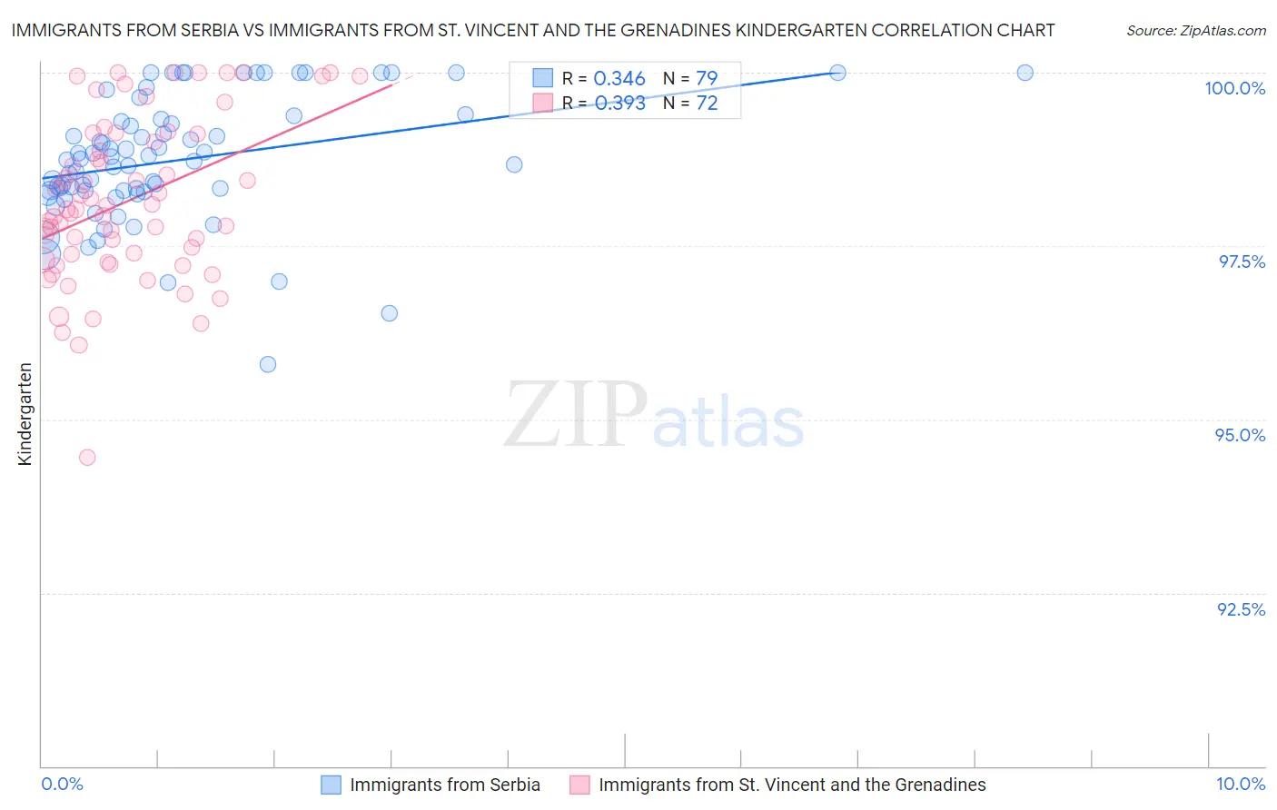 Immigrants from Serbia vs Immigrants from St. Vincent and the Grenadines Kindergarten