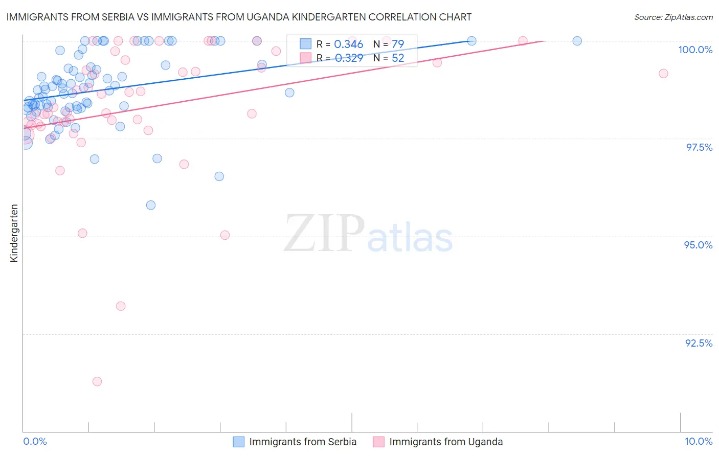 Immigrants from Serbia vs Immigrants from Uganda Kindergarten