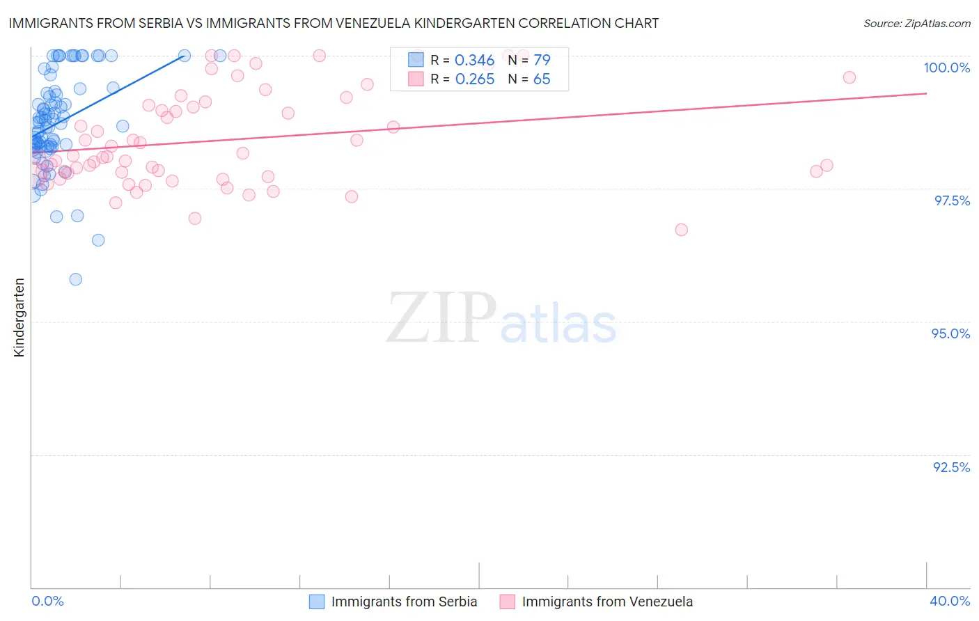 Immigrants from Serbia vs Immigrants from Venezuela Kindergarten