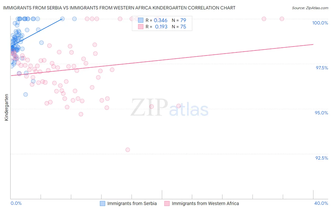 Immigrants from Serbia vs Immigrants from Western Africa Kindergarten