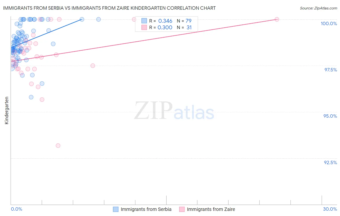 Immigrants from Serbia vs Immigrants from Zaire Kindergarten