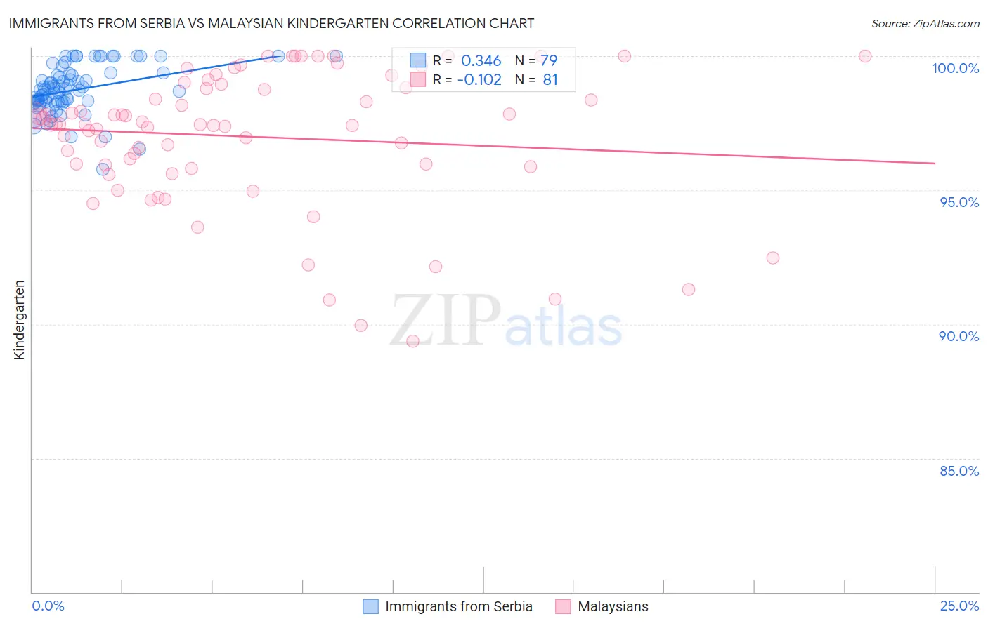 Immigrants from Serbia vs Malaysian Kindergarten