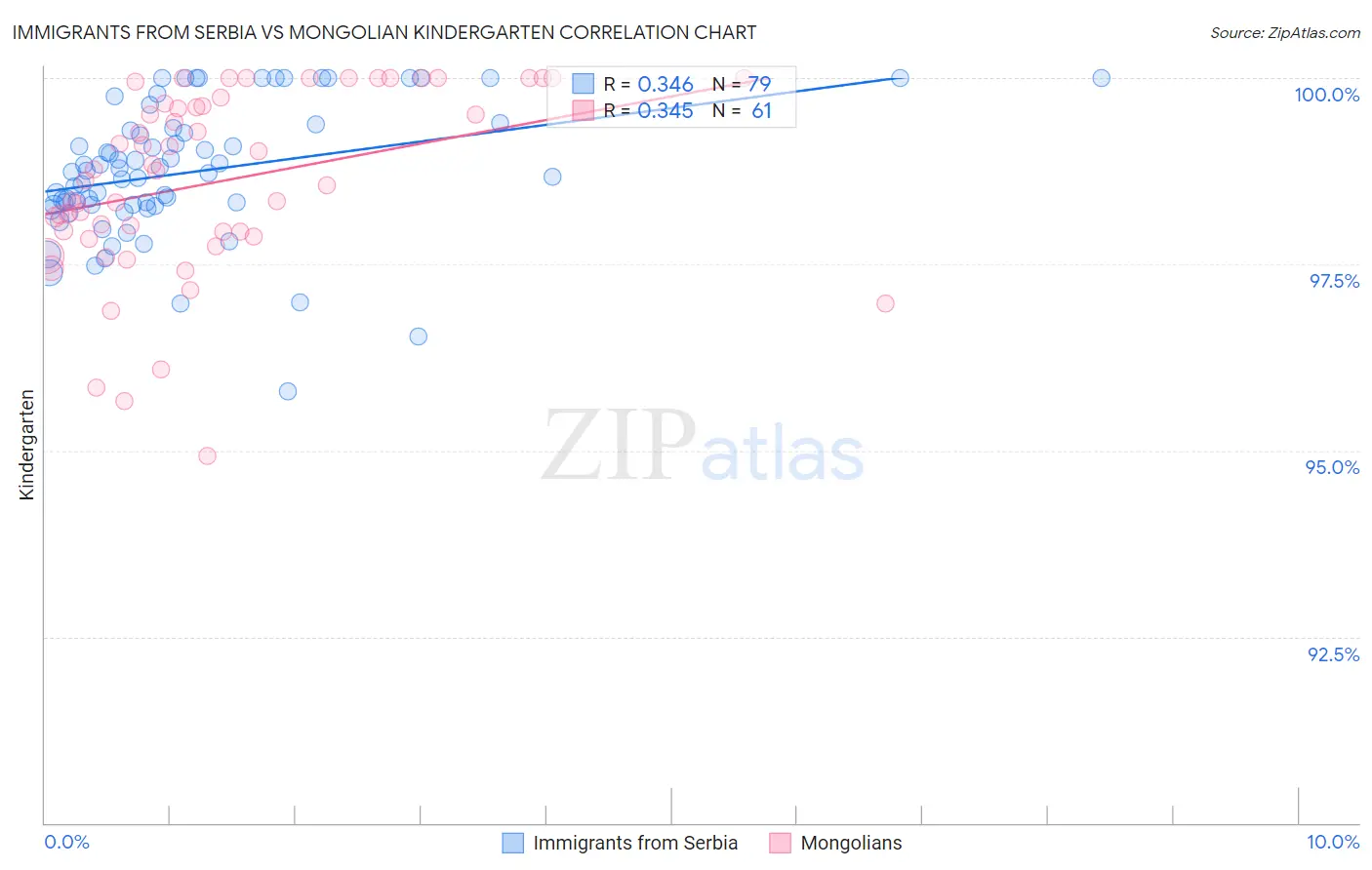 Immigrants from Serbia vs Mongolian Kindergarten