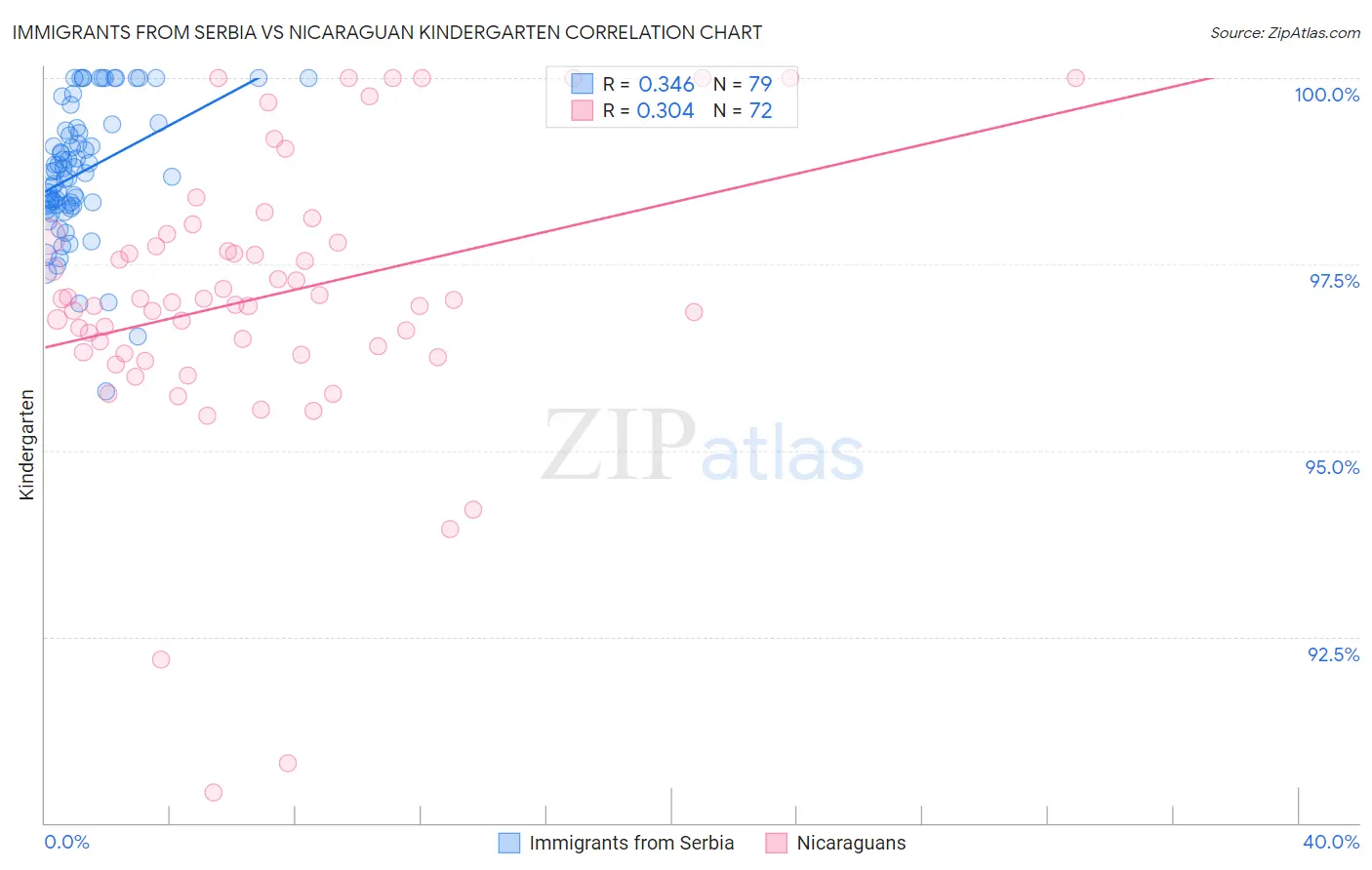 Immigrants from Serbia vs Nicaraguan Kindergarten