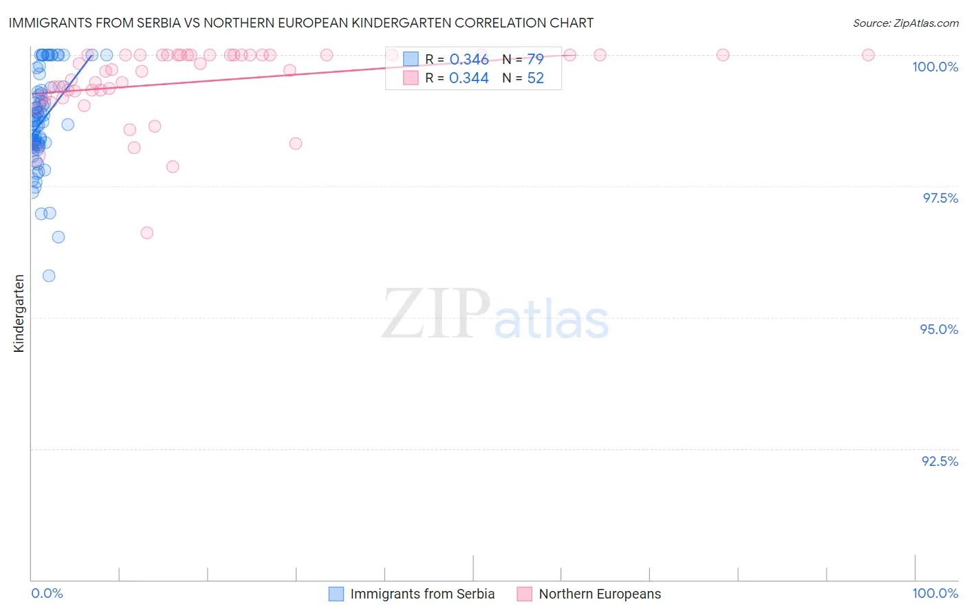 Immigrants from Serbia vs Northern European Kindergarten