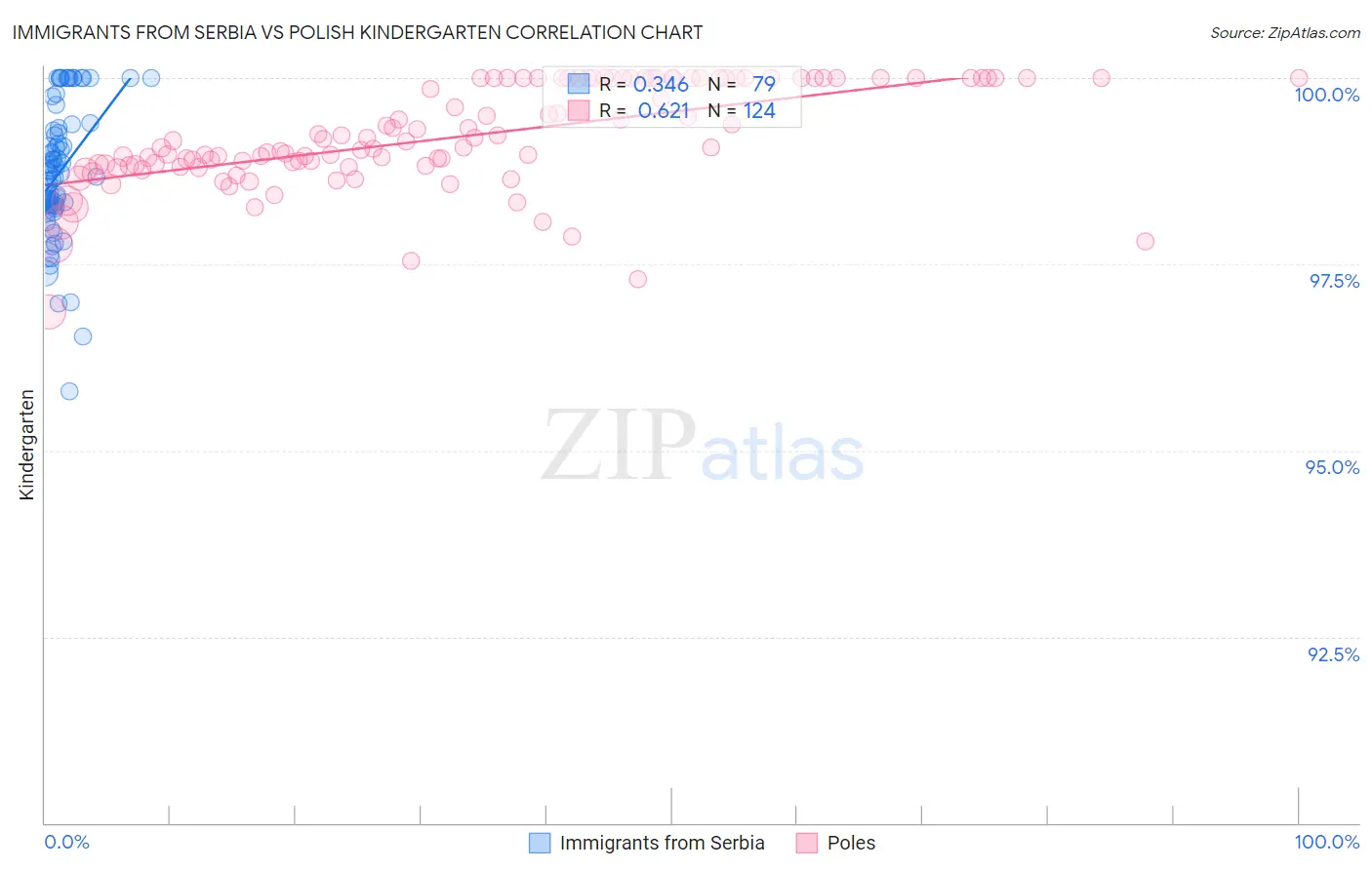 Immigrants from Serbia vs Polish Kindergarten