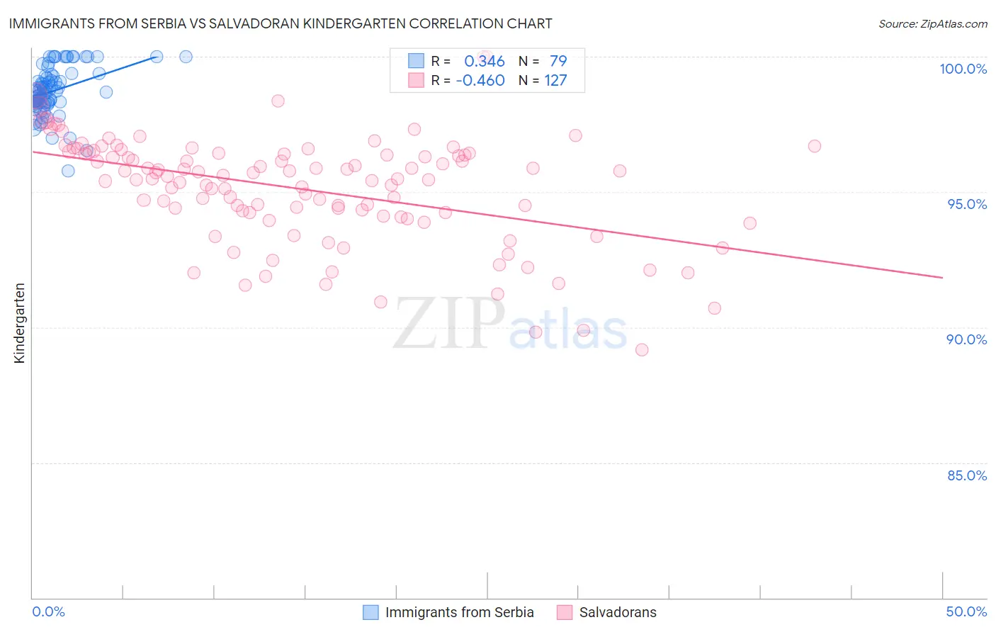 Immigrants from Serbia vs Salvadoran Kindergarten