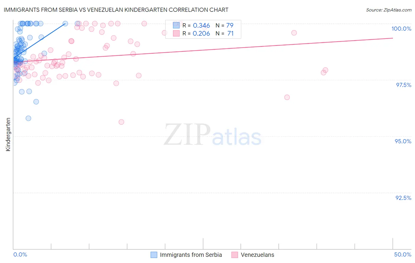 Immigrants from Serbia vs Venezuelan Kindergarten