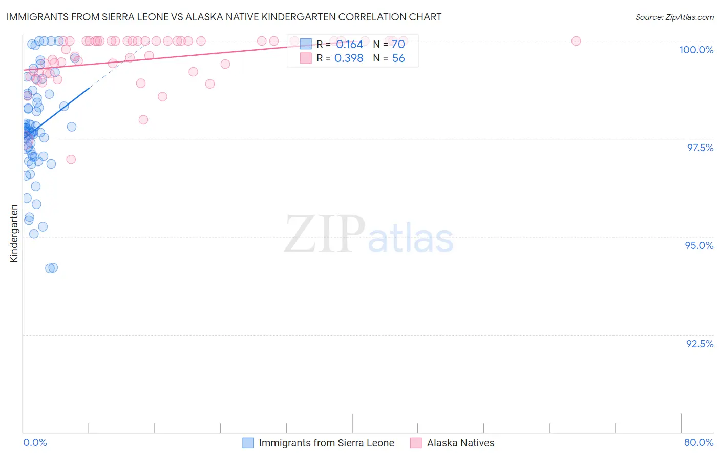 Immigrants from Sierra Leone vs Alaska Native Kindergarten