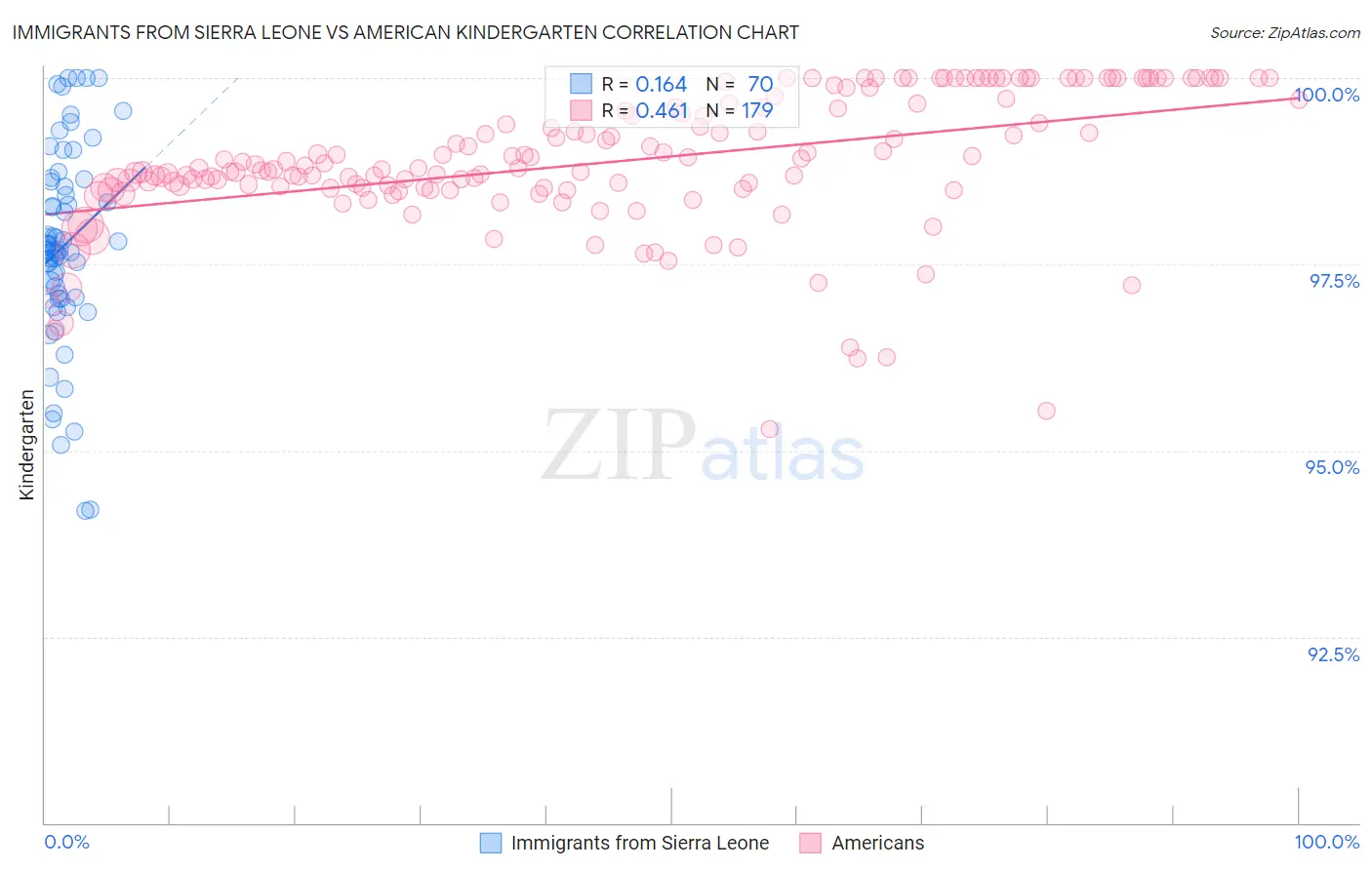 Immigrants from Sierra Leone vs American Kindergarten