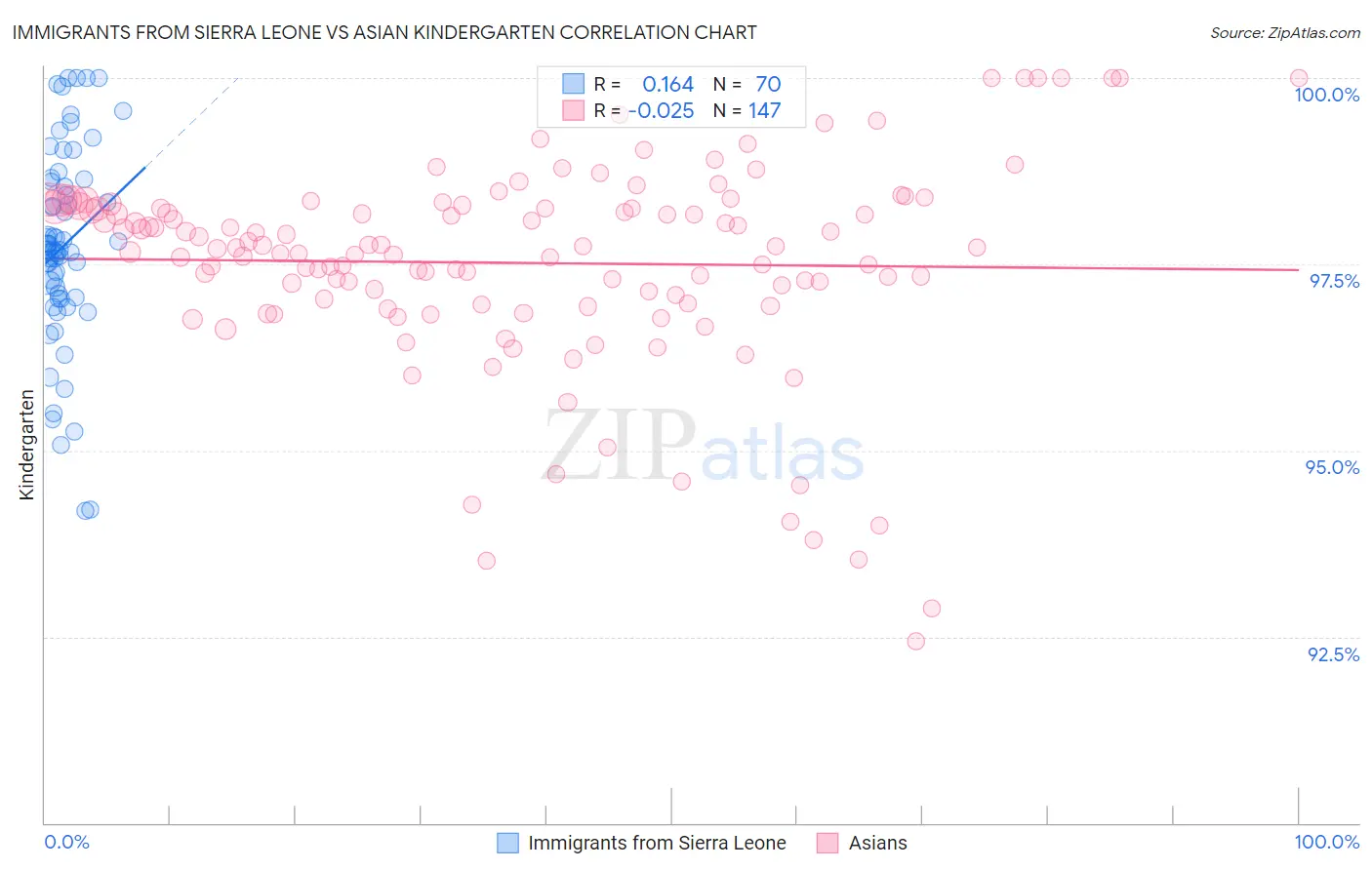 Immigrants from Sierra Leone vs Asian Kindergarten