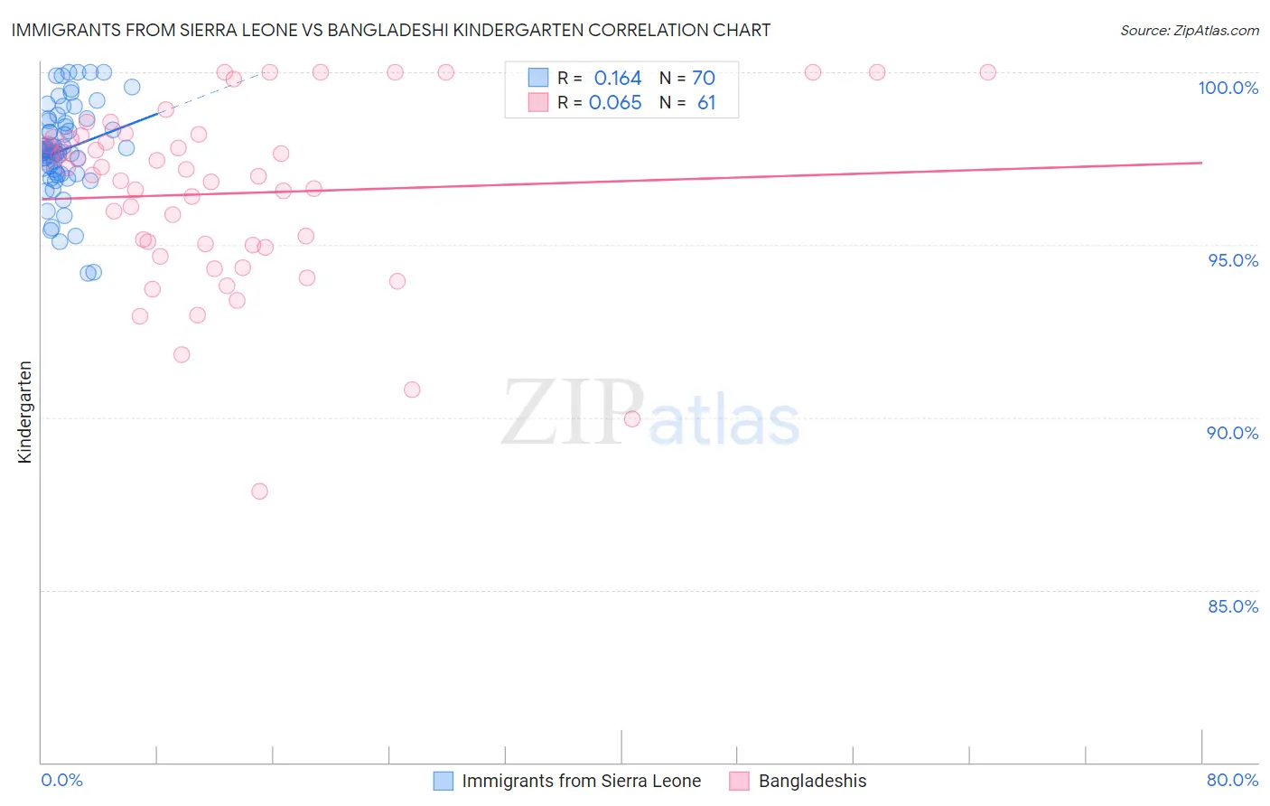 Immigrants from Sierra Leone vs Bangladeshi Kindergarten