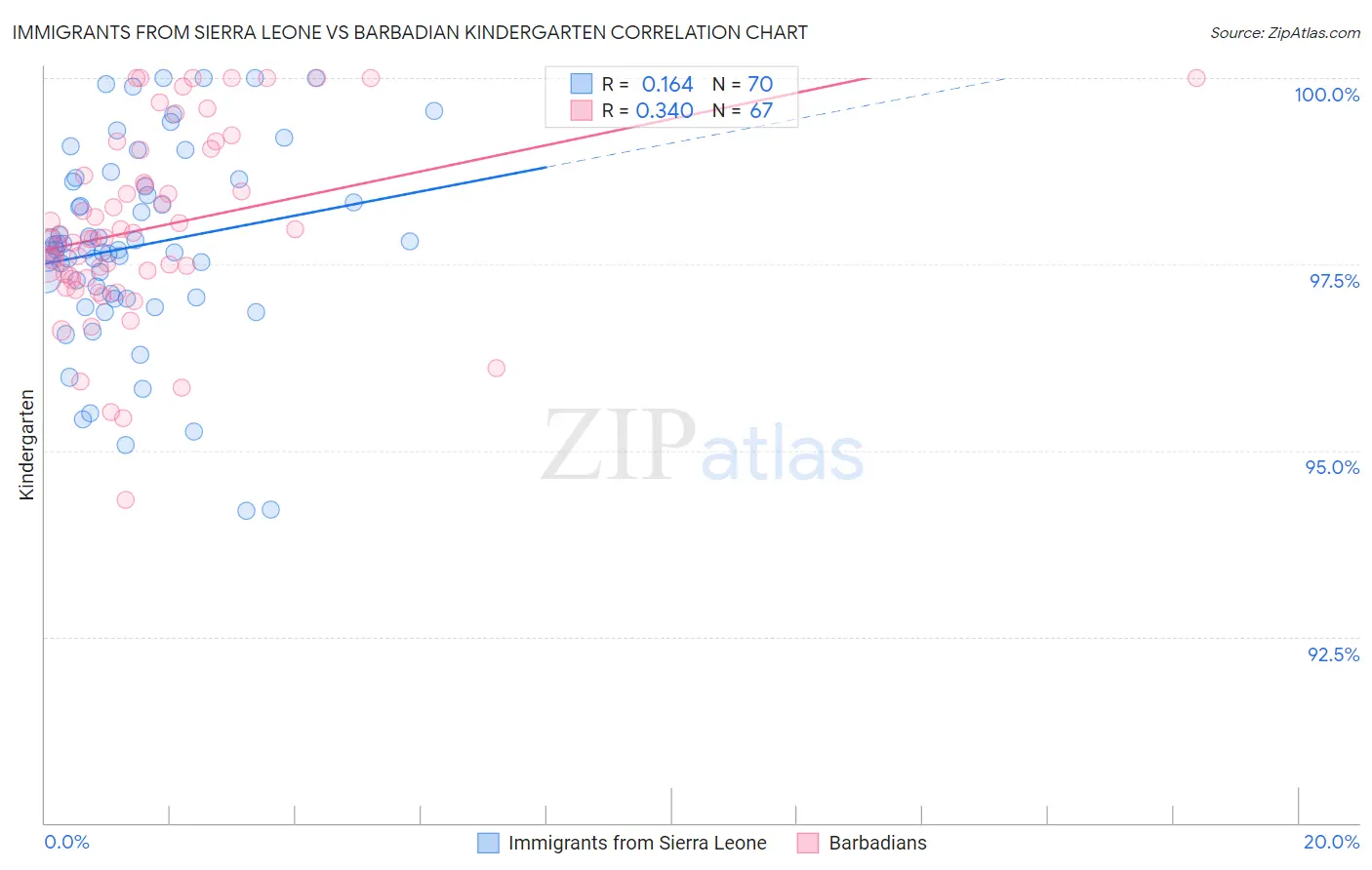 Immigrants from Sierra Leone vs Barbadian Kindergarten