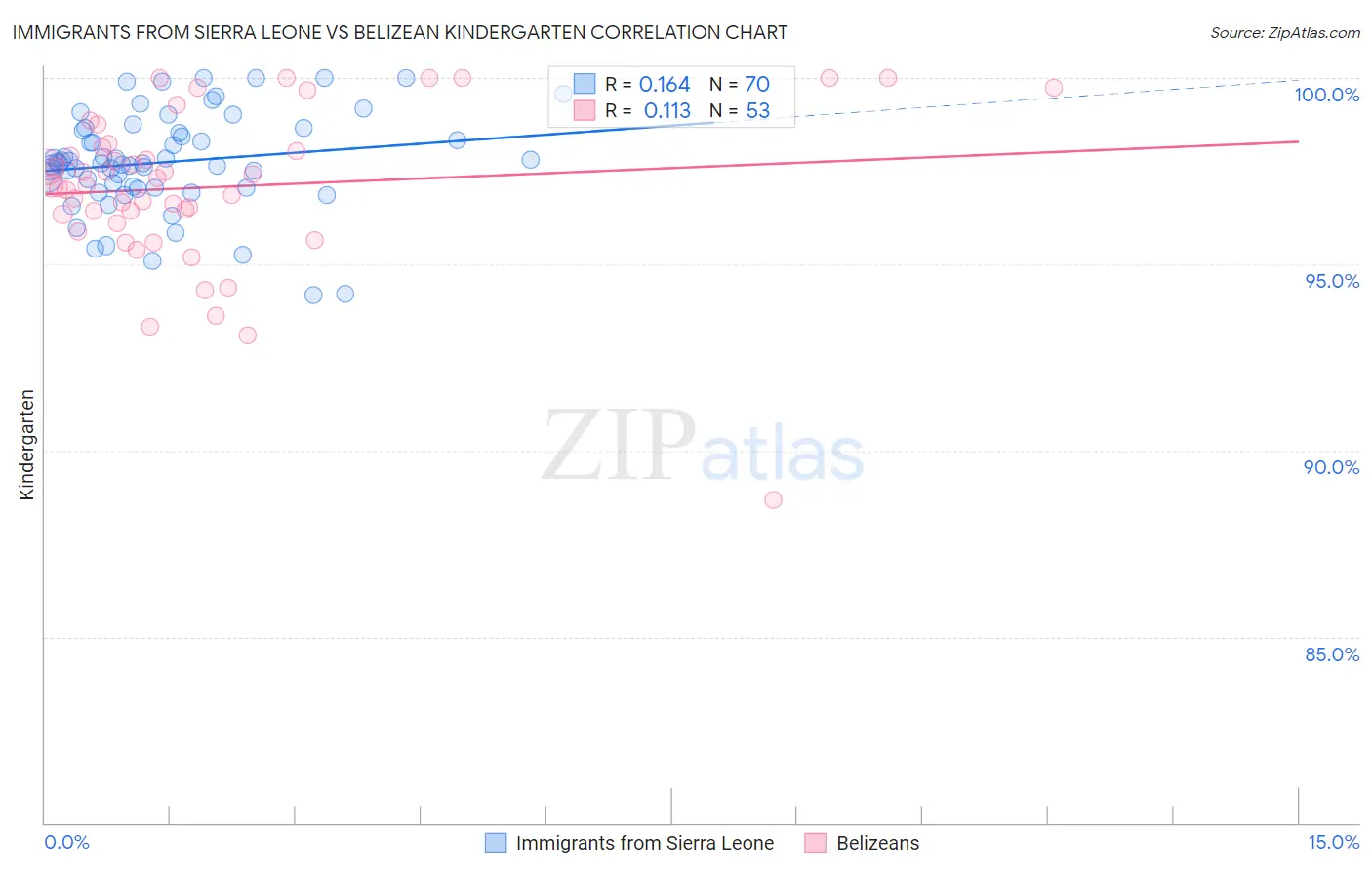 Immigrants from Sierra Leone vs Belizean Kindergarten