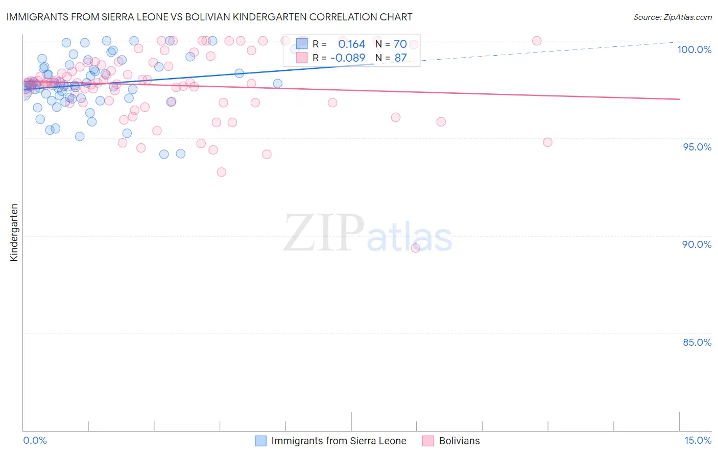Immigrants from Sierra Leone vs Bolivian Kindergarten
