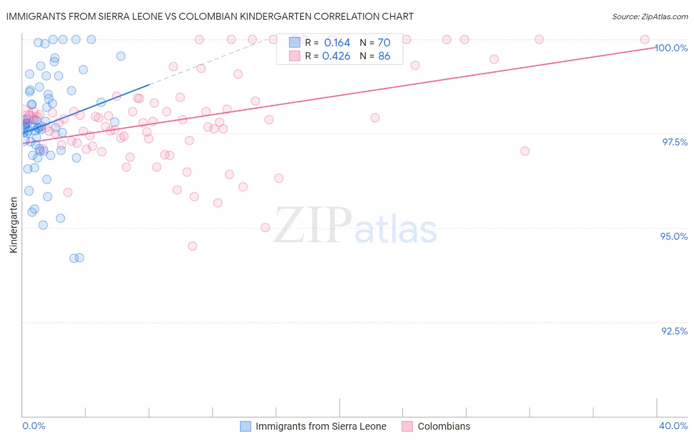 Immigrants from Sierra Leone vs Colombian Kindergarten