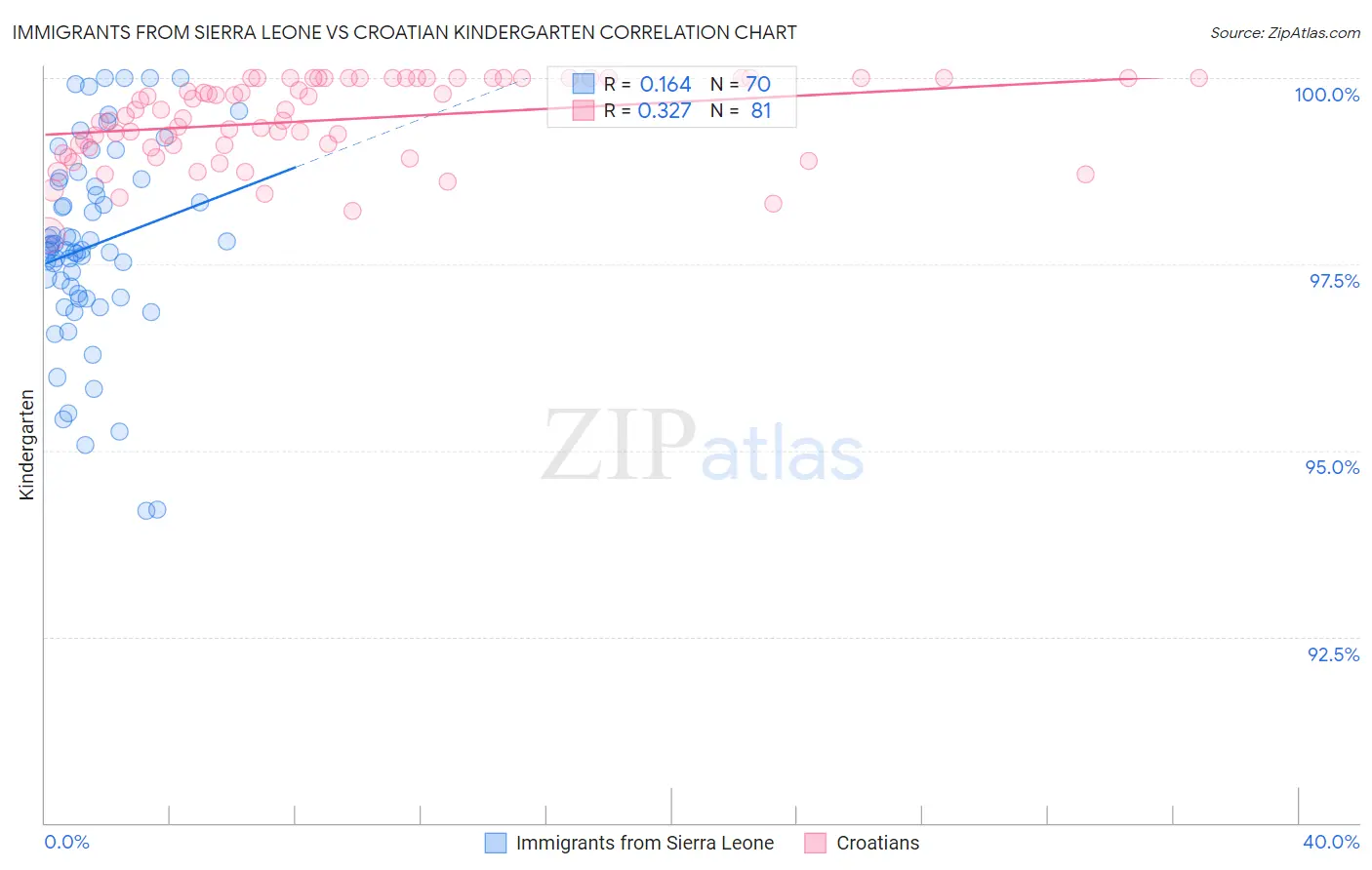 Immigrants from Sierra Leone vs Croatian Kindergarten