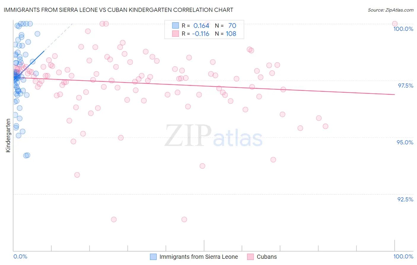Immigrants from Sierra Leone vs Cuban Kindergarten