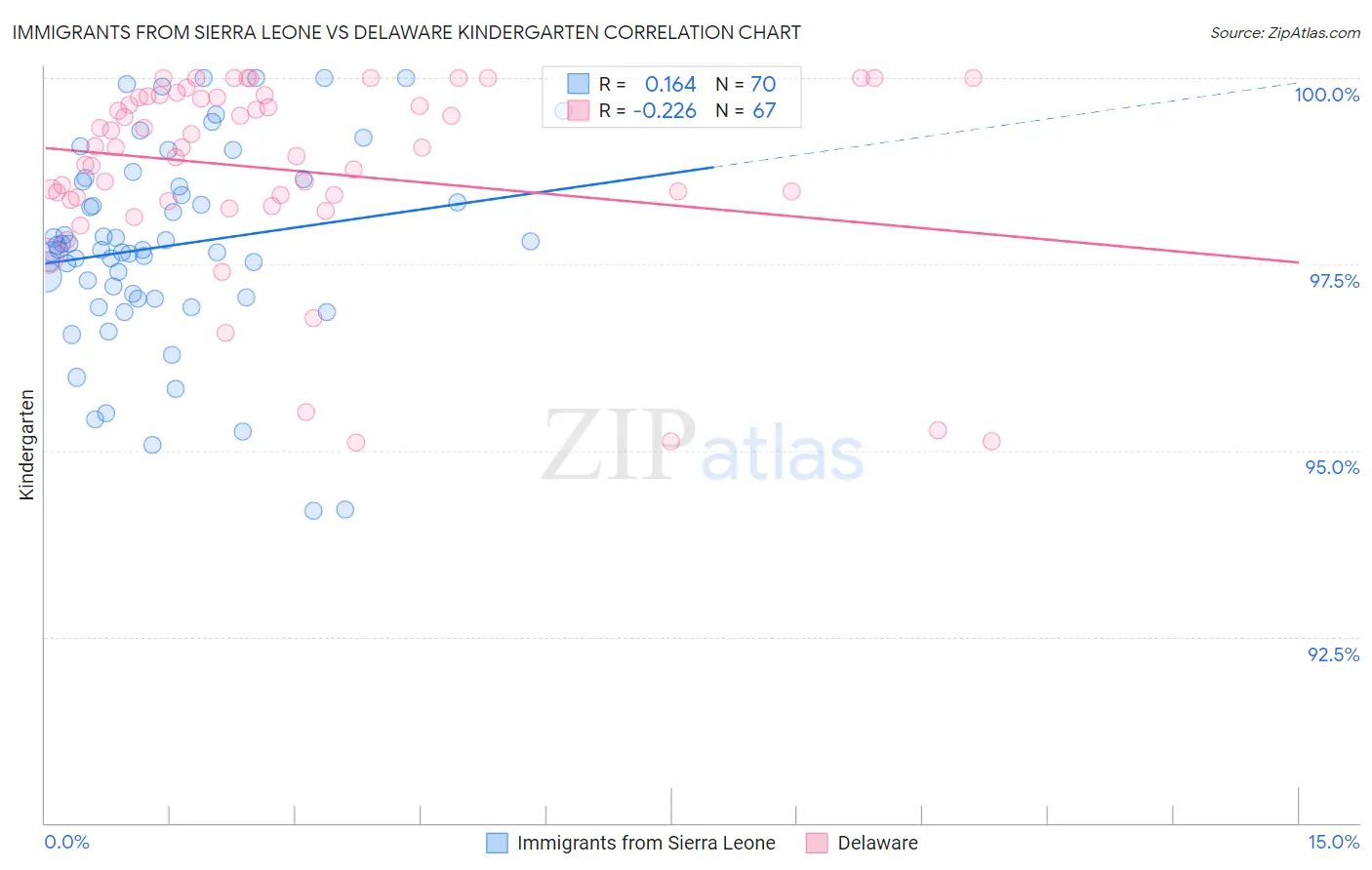 Immigrants from Sierra Leone vs Delaware Kindergarten