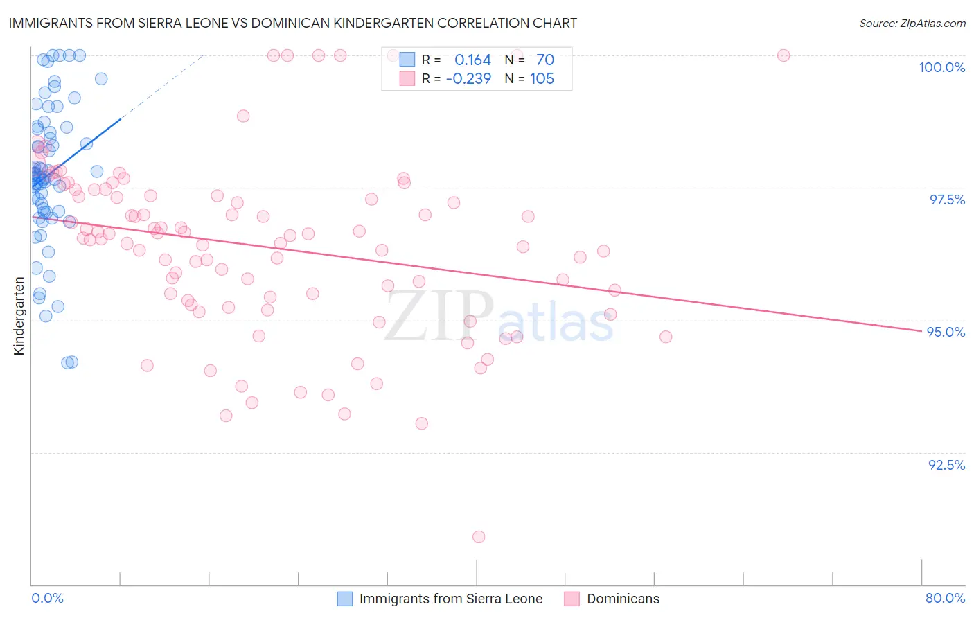 Immigrants from Sierra Leone vs Dominican Kindergarten