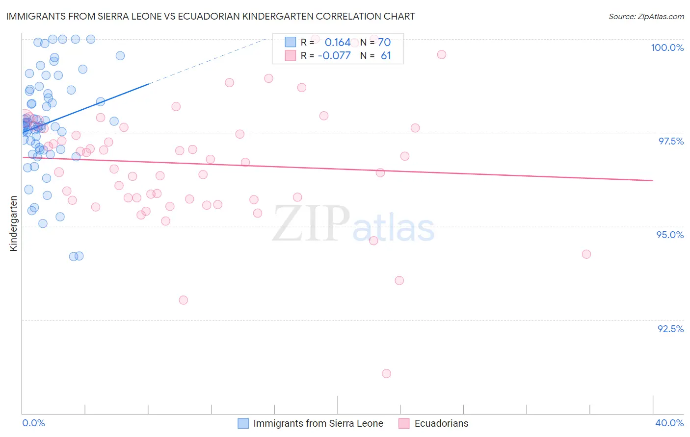 Immigrants from Sierra Leone vs Ecuadorian Kindergarten
