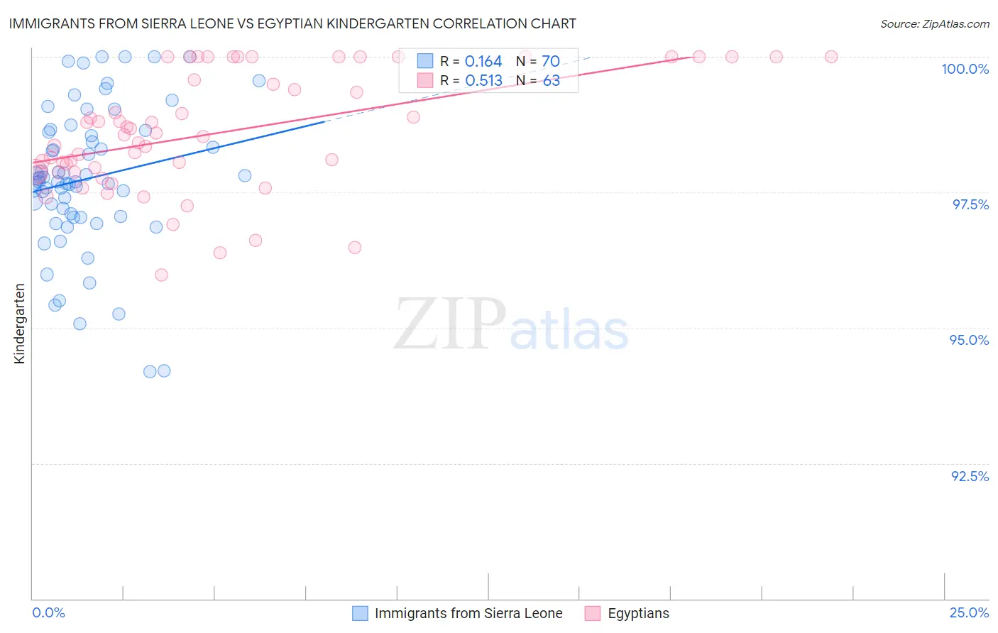 Immigrants from Sierra Leone vs Egyptian Kindergarten