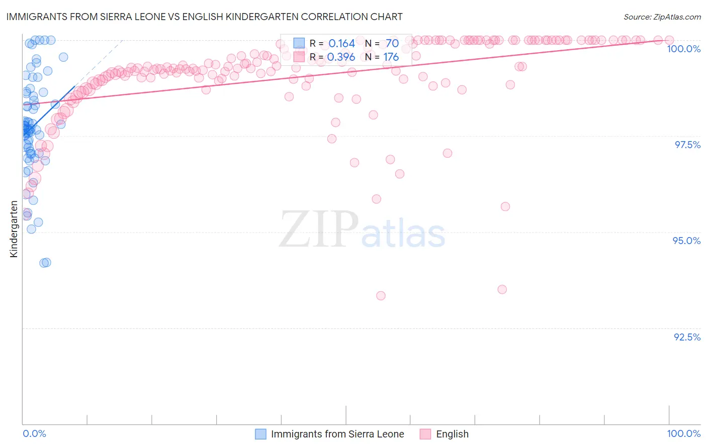 Immigrants from Sierra Leone vs English Kindergarten