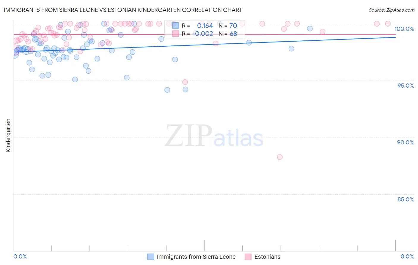Immigrants from Sierra Leone vs Estonian Kindergarten