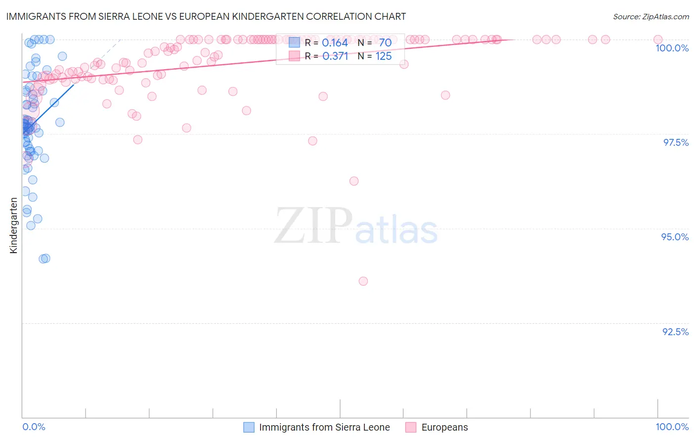 Immigrants from Sierra Leone vs European Kindergarten