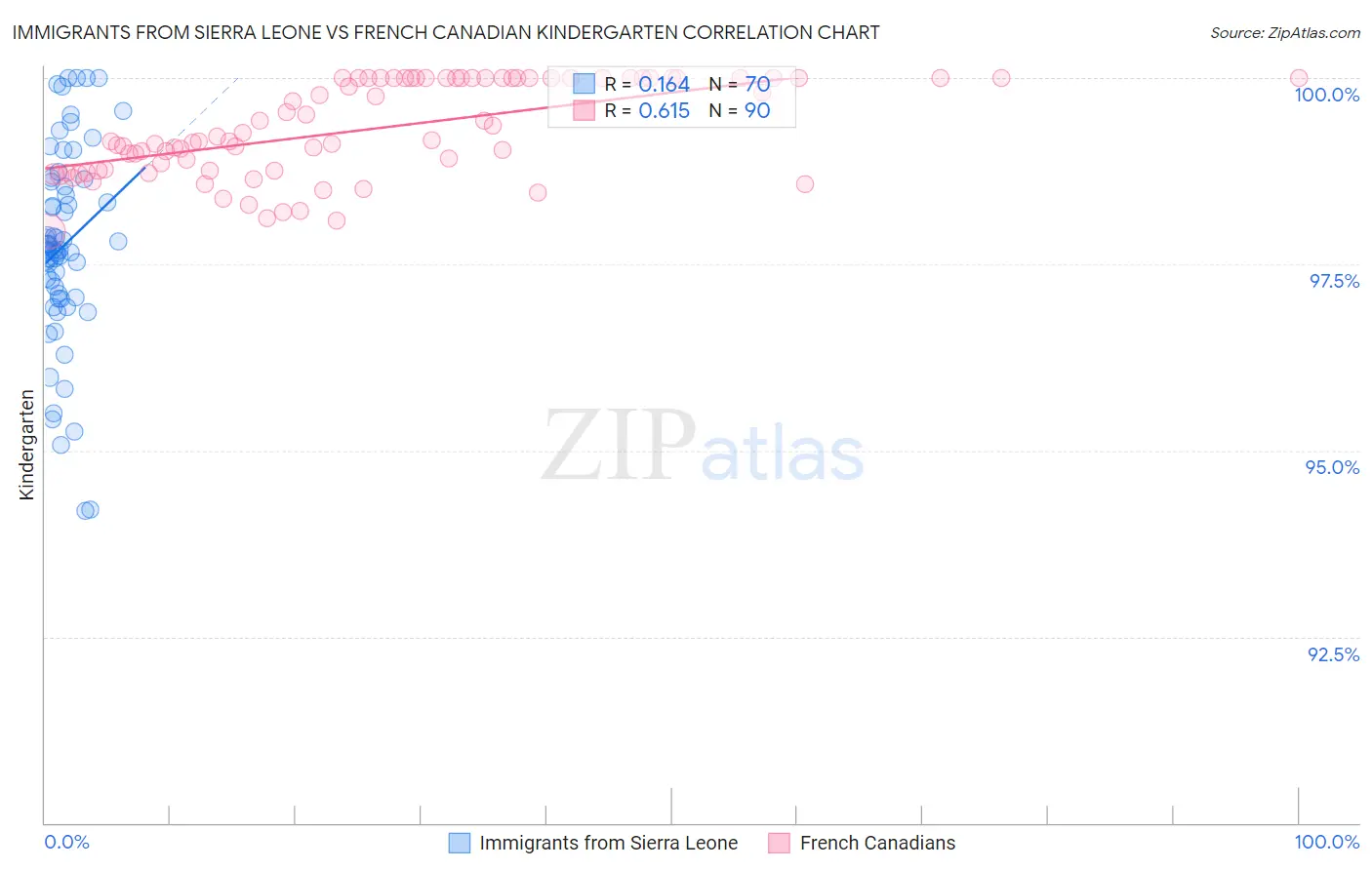 Immigrants from Sierra Leone vs French Canadian Kindergarten