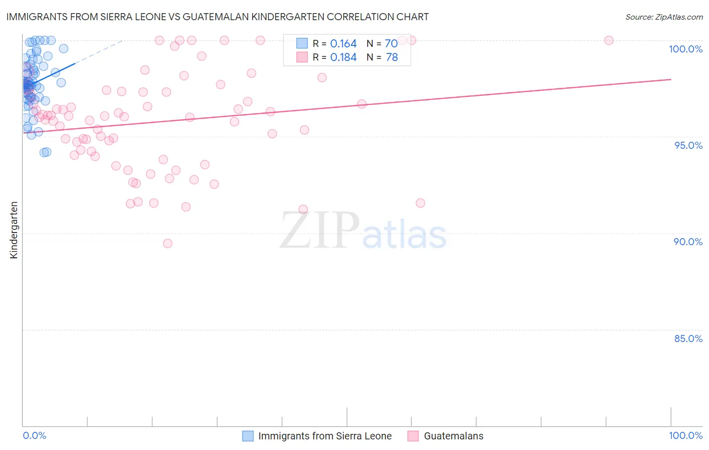 Immigrants from Sierra Leone vs Guatemalan Kindergarten