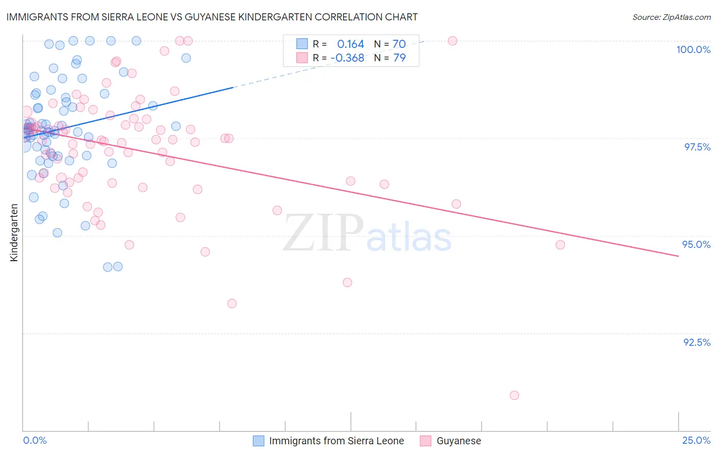 Immigrants from Sierra Leone vs Guyanese Kindergarten